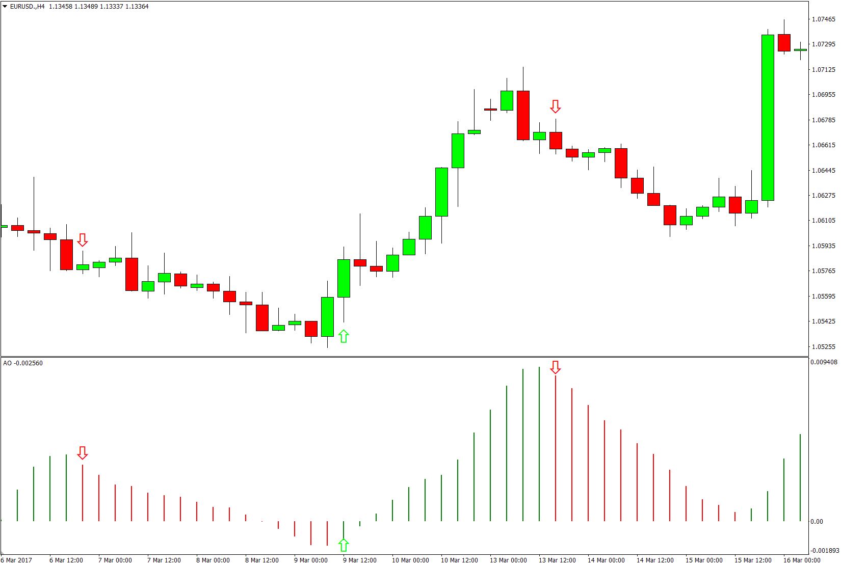 Wskaźnik Awesome Oscillator (AO) Edukacja Giełdowa na Forex.pl