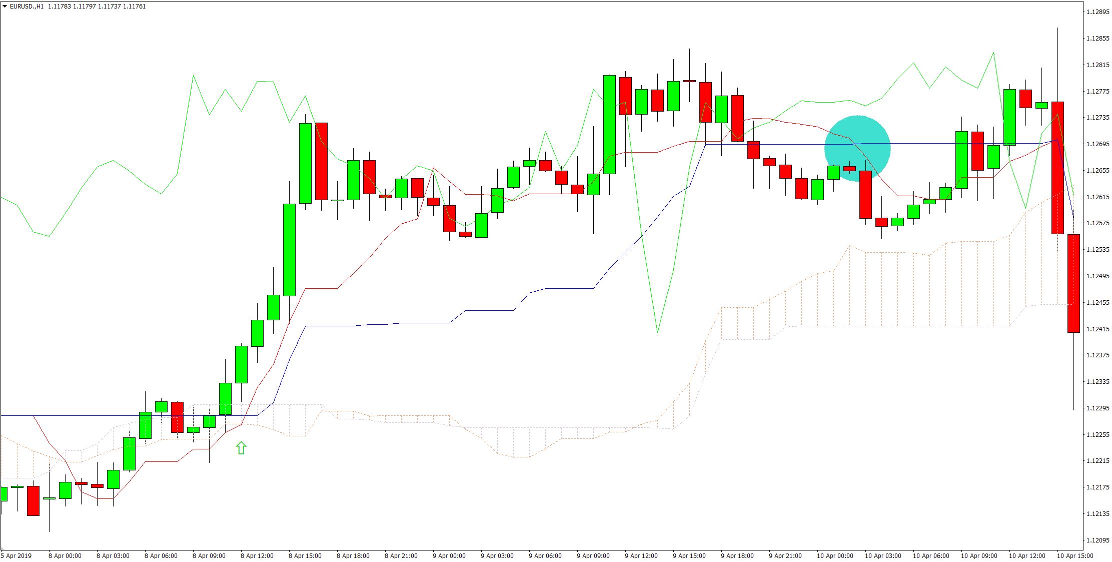 Ichimoku Kinko Hyo