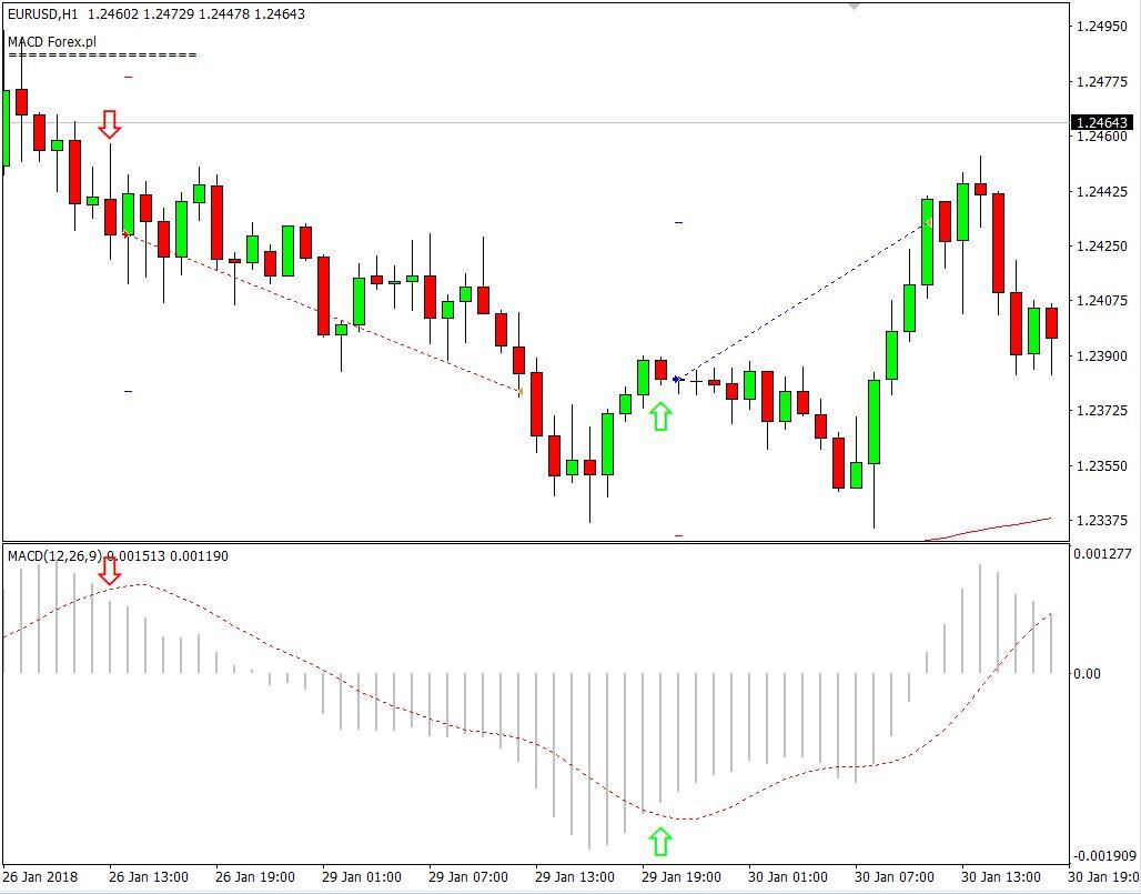 MACD