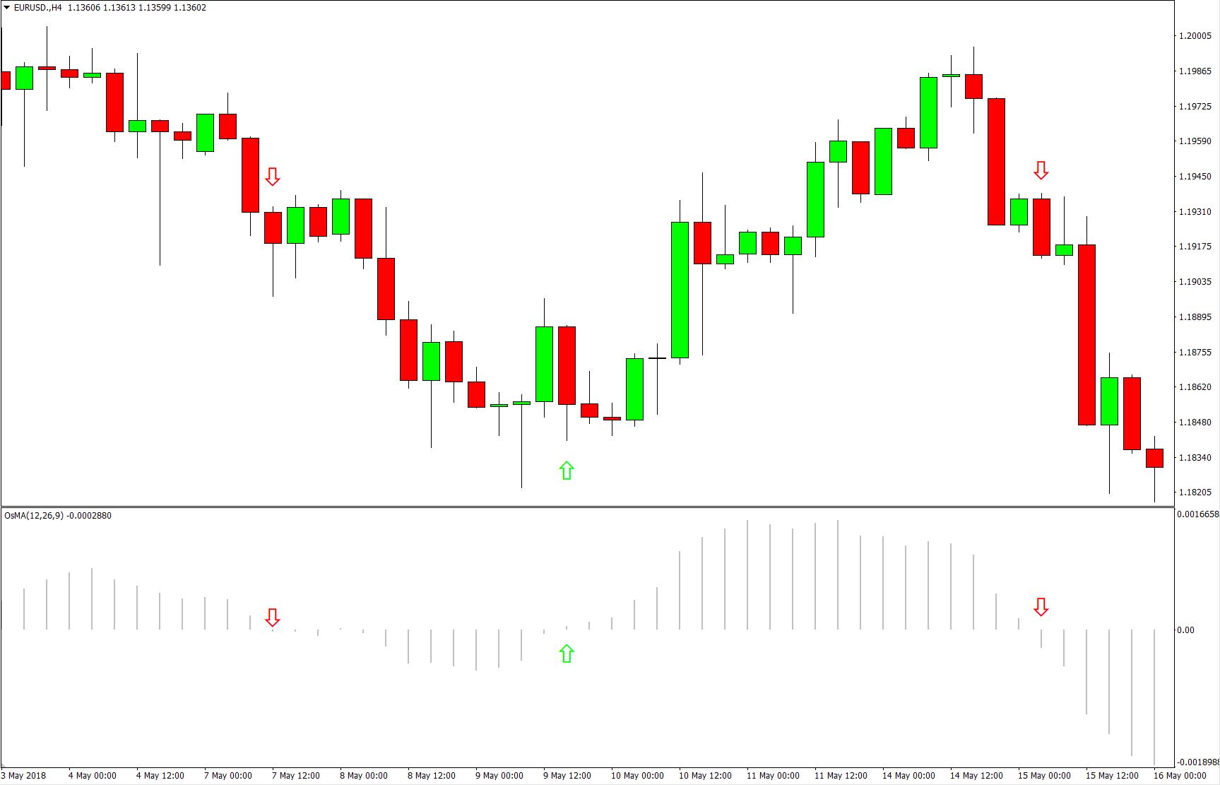 Wskaźnik Moving Average of Oscillator OsMA Edukacja na Forex.pl