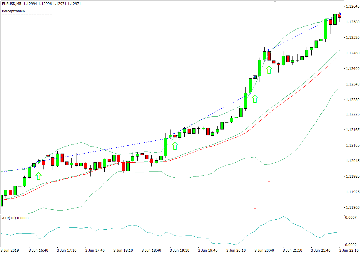 PERCEPTRON MOVING AVERAGE