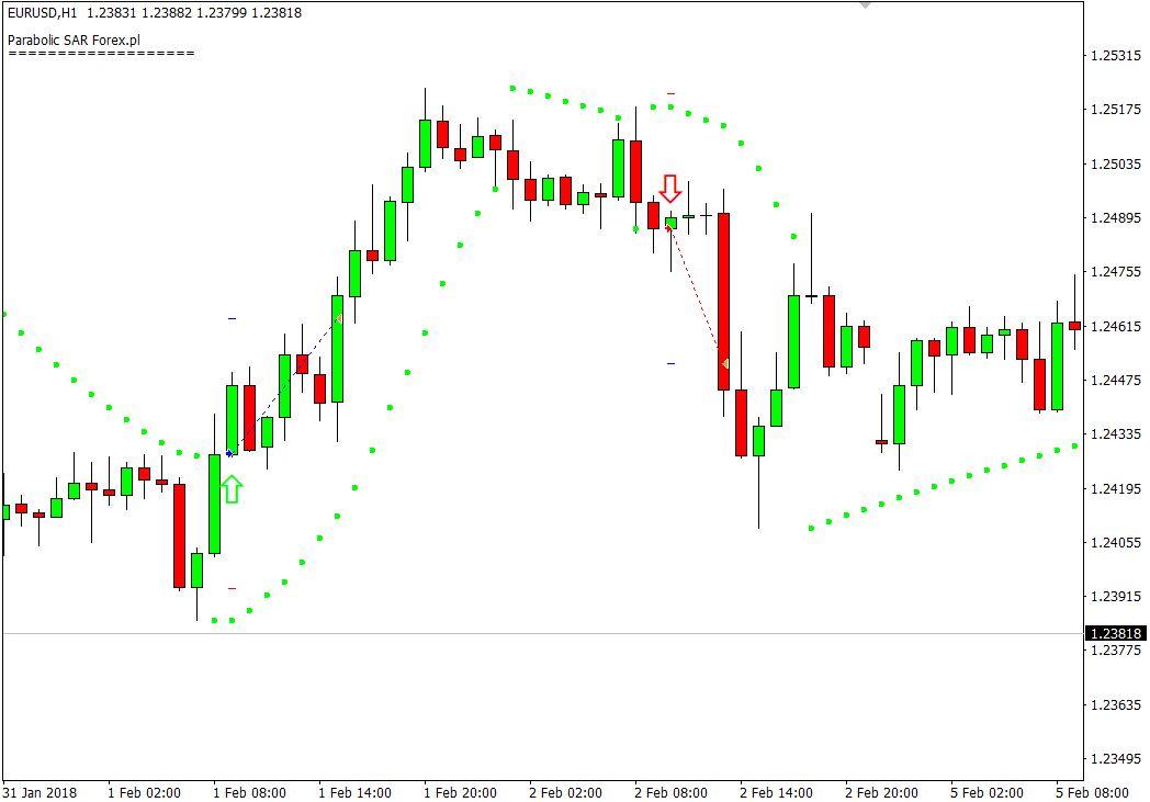 PARABOLIC SAR